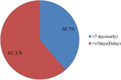 Delay in healthcare seeking and associated factors among patients presenting with sexually transmitted infection symptoms in the Horo Guduru Wollega Zone, Oromia, Western Ethiopia, 2022
